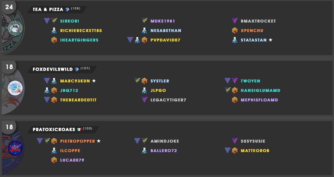 Foxdevilswild (Silph Factions) (@foxdevilswildsf) on Twitter photo So we end on 2nd place!
GG's to the Diamond Champions <a href="/TeaNPizza/">Tea & Pizza</a> !! Those we're some fun, very spicy and close matches π₯
See you guys and <a href="/PraToxicroaks/">PraToxicroaks</a> in Emerald ππ¦ So we end on 2nd place!
GG's to the Diamond Champions <a href="/TeaNPizza/">Tea & Pizza</a> !! Those we're some fun, very spicy and close matches π₯
See you guys and <a href="/PraToxicroaks/">PraToxicroaks</a> in Emerald ππ¦