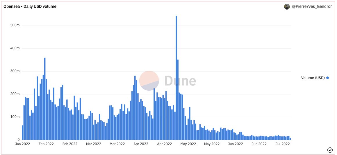 NFT volume is not picking up with the current ETH pump going on. 

Many people hypothesized one would follow the other. 

It appears NFT innovation will have to be the catalyst for volume. Meme NFT’s aren’t getting anyone to unleash more capital.