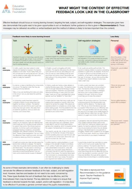 What might the content of effective feedback look like in the classroom?

"Feedback should focus on moving learning forward, targeting the specific learning gap identified by the teacher, and ensuring that a pupil improves."

Find out more: bit.ly/3iJGk2C