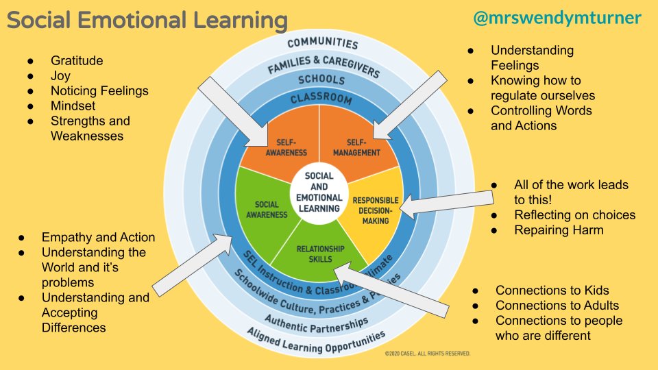It's so important to align daily practices to #SEL skills and competencies so students can see that what they are doing each day is growing their skills. I share this slide with Ss over time, adding the bullet points as we build our practices and with families at open house.