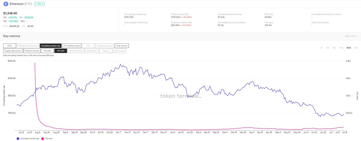 Rewkang's tweet photo. Ethereum price has declined ~75% since peak, but network earnings/activity have declined more

At peak, Ethereum traded at 33x PE, it now trades at 123x PE

If ETH traded at 33x PE today, it would trade at $360

$ETH https://t.co/hrroWhpwYP