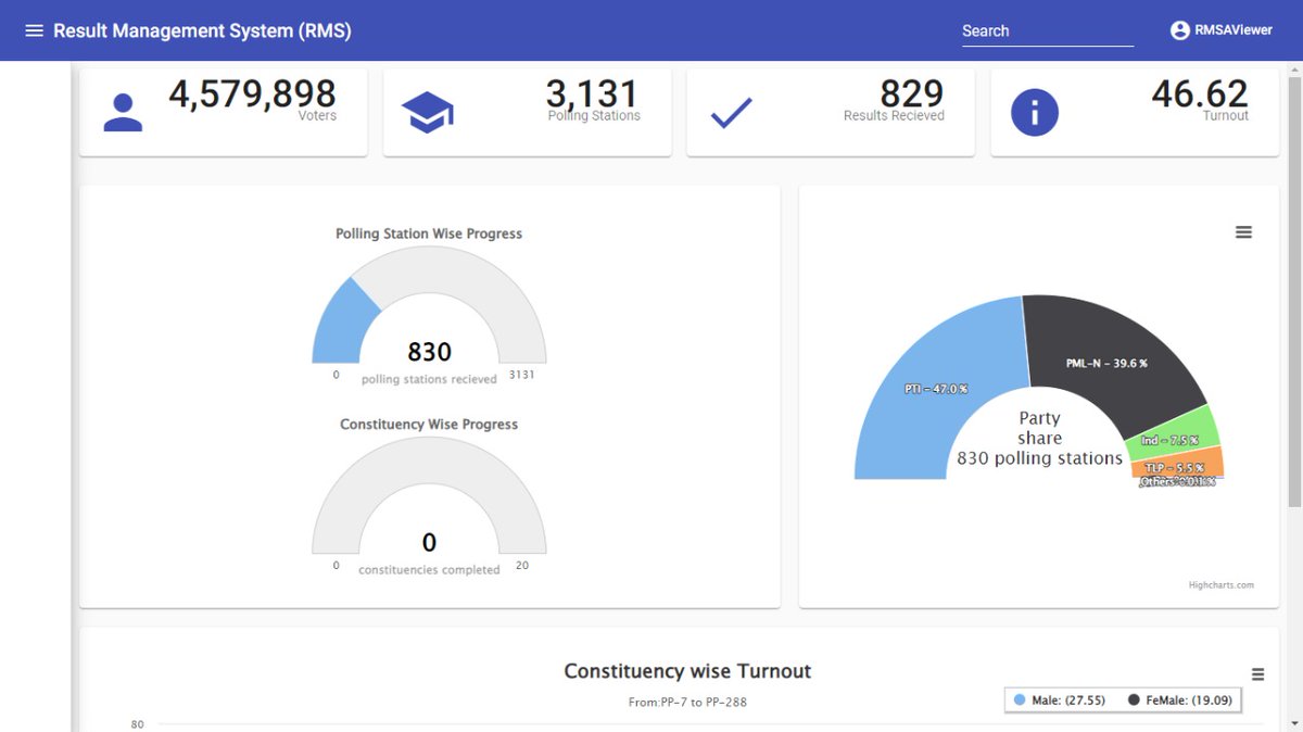 Overall Punjab ....
#ByElection2022