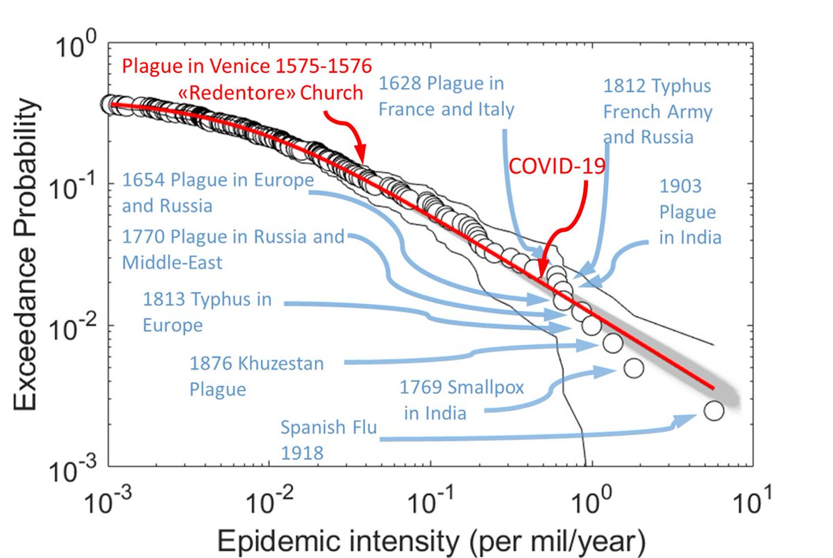 Today Venice celebrates “Redentore”, to commemorate the end of the plague of 1575-1576. Beautiful traditional fireworks.
At a global scale COVID-19 has been 10 times more intense than that plague epidemic (see graph below, from pnas.org/doi/10.1073/pn… ).