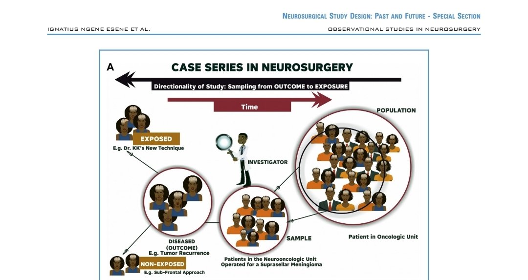 ignatiusesene's tweet photo. Not all series of patients are #Case_Series study designs. Case series have an outcome-based sampling & differ from descriptive cohorts (exposure based sampling). This distinction is critical in Research especially with the advent of Meta-analyses.
Link: https://t.co/WI6Kp4eajW https://t.co/0UgbFYWebA