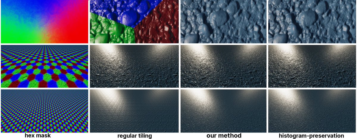 "Practical Real-Time Hex-Tiling" by Mikkelsen looks cool: github.com/mmikk/hextile-… (paper: github.com/mmikk/mmikk.gi…)