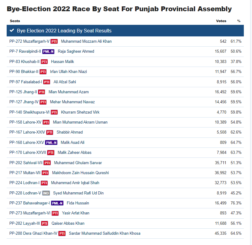 farishta302's tweet photo. Current Position
#ByElection2022
#پنجاب_تحریک_انصاف_کا
#PP7 #PP83 #PP90 #PP97 #PP125 #PP127 #PP140 #PP158 #PP167 #PP168 #PP170 #pp202 #PP217 #PP224 #PP228 #PP237 #PP272 #PP273 #PP282 https://t.co/1ZVBPClN8x https://t.co/nKRZEOCV7X