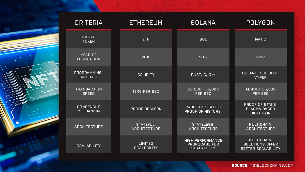 11metaverse_io's tweet photo. Ethereum is the most popular platform to deploy smart contracts, but how does #ETHEREUM compete with #POLYGON and #SOLANA for launching NFTs?
Let us know your favourite chain in the comments below β¬οΈ
#11Metaverse #Blockchain #NFT https://t.co/06AwLofFsv