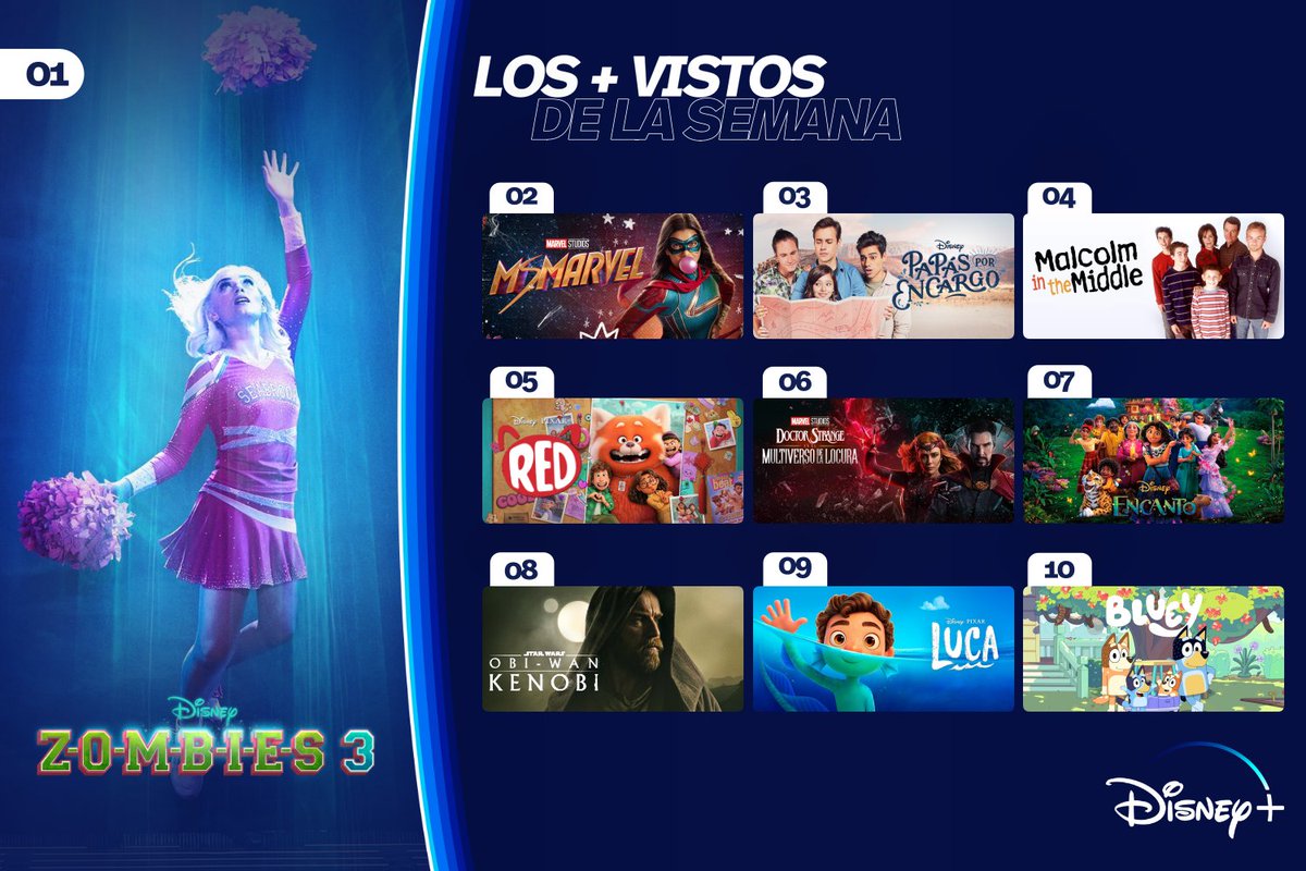 mydisneylatino's tweet photo. Estos fueron los más vistos de la semana en #DisneyPlus:

1 • #ZOMBIES3
2 • #MsMarvel 
3 • #PapasPorEncargo 
4 • #MalcolmInTheMiddle 
5 • #TurningRed
6 • #DoctorStrange in the Multiverse...
7 • #Encanto 
8 • #ObiWanKenobi 
9 • #Luca
10 • #Bluey https://t.co/NV5PHch2iW