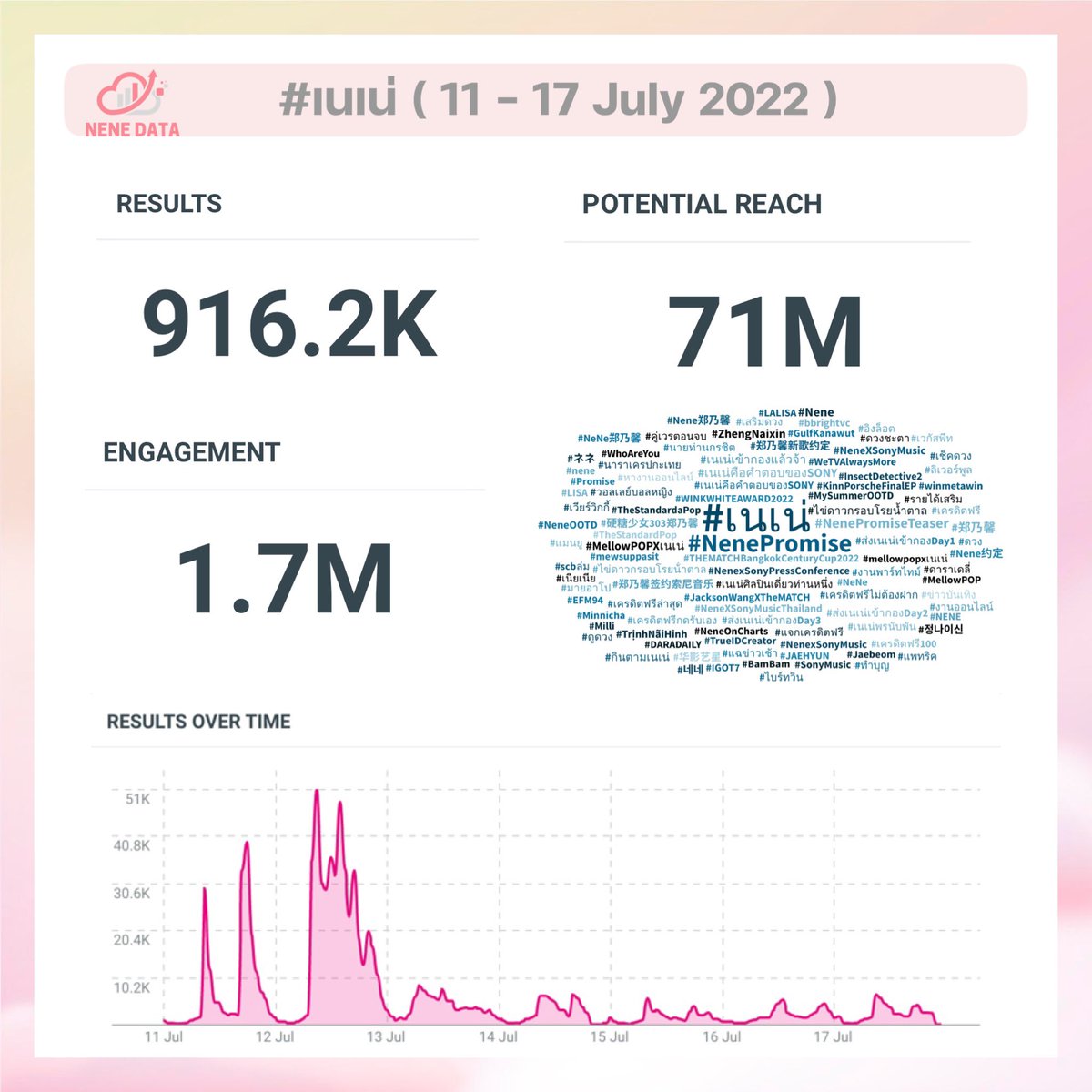 NENE DATA (@data4nene) on Twitter photo 🍓🍼 #NeneData
ยอดสะสมประจำสัปดาห์
✄ 11-17 July 2022
Time — 9:00 PM
#เนเน่
𝗧𝘄𝗲𝗲𝘁𝘀 : 916.2K
𝗘𝗻𝗴𝗮𝗴𝗲𝗺𝗲𝗻𝘁 : 1.7M
𝗣𝗼𝘁𝗲𝗻𝘁𝗶𝗮𝗹 𝗥𝗲𝗮𝗰𝗵 : 71M
<a href="/_Nene_official/">Nene郑乃馨_official</a> 🍓🍼 #NeneData
ยอดสะสมประจำสัปดาห์
✄ 11-17 July 2022
Time — 9:00 PM
#เนเน่
𝗧𝘄𝗲𝗲𝘁𝘀 : 916.2K
𝗘𝗻𝗴𝗮𝗴𝗲𝗺𝗲𝗻𝘁 : 1.7M
𝗣𝗼𝘁𝗲𝗻𝘁𝗶𝗮𝗹 𝗥𝗲𝗮𝗰𝗵 : 71M
<a href="/_Nene_official/">Nene郑乃馨_official</a>