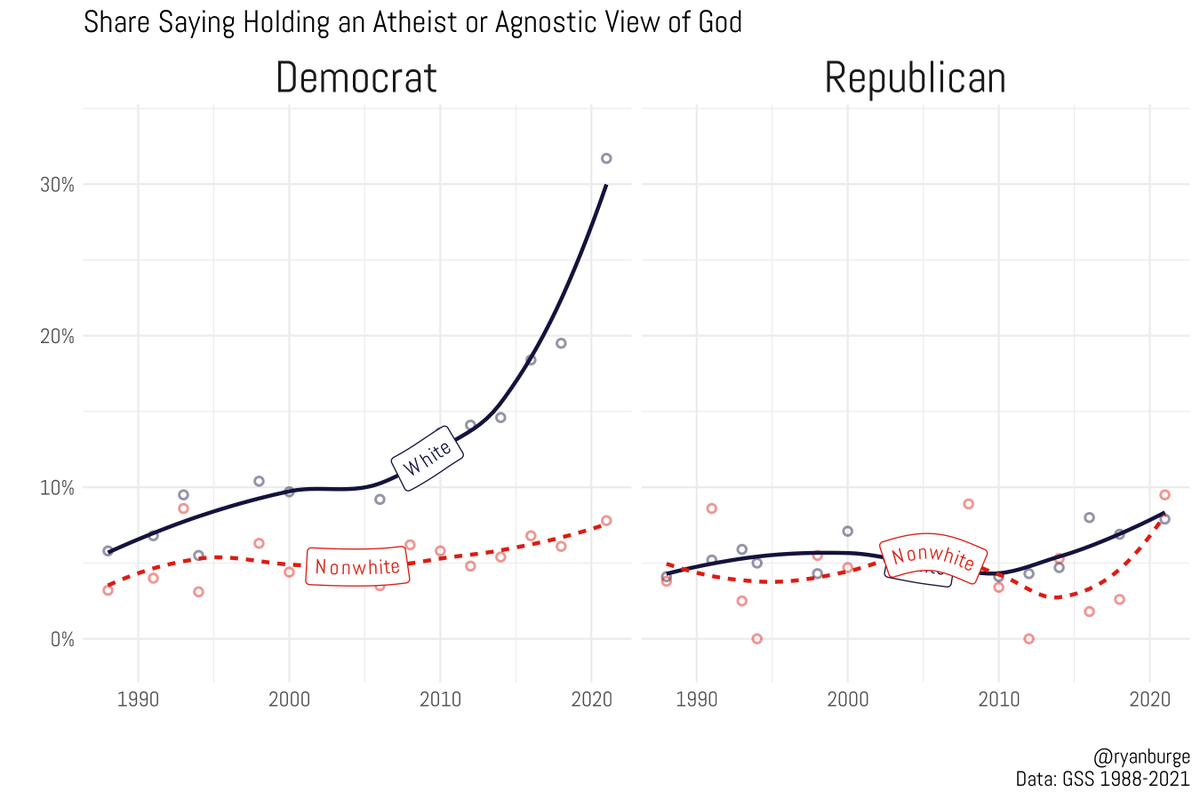 ryanburge's tweet photo. In 1988, 6% of white Democrats took an atheist or agnostic position about God. It was 3% of nonwhite Democrats. 

In 2021, 32% of white Democrats were atheist/agnostic. It was 8% of nonwhite Democrats. 

There's never really been a racial God Gap for Republicans. <2 pts in 2021. https://t.co/R7tFKTl3HA