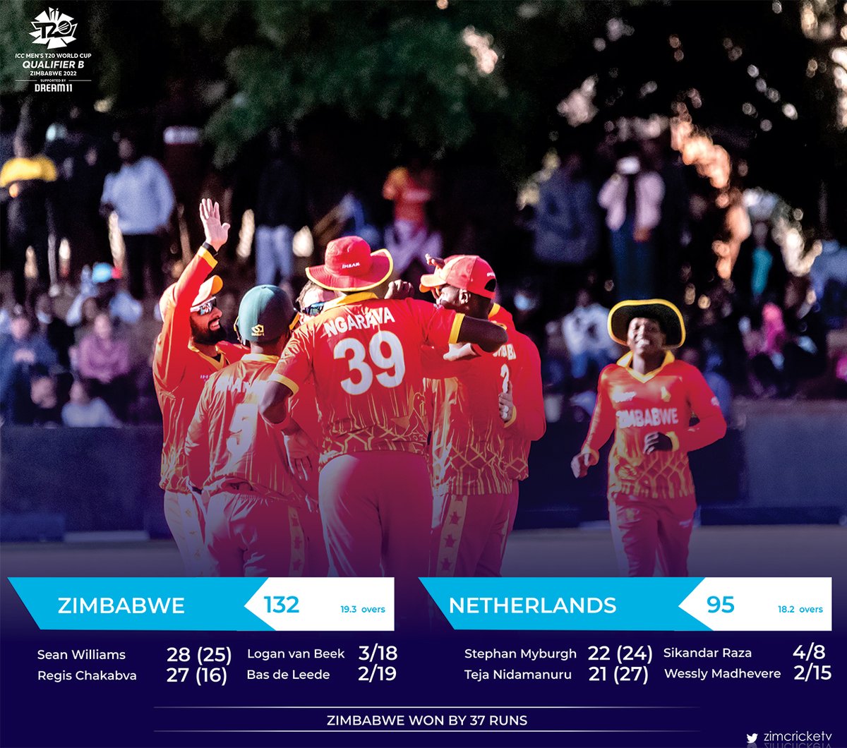 5️⃣ in a row! 

🇿🇼 maintain their unbeaten streak as they beat Netherlands by 3⃣7⃣ runs in the final of the ICC Men’s T20 World Cup Qualifier B at Queens Sports Club, Bulawayo.

Match summary 👇

#ZIMvNL | #T20WorldCup | #VisitZimbabwe