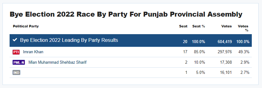 farishta302's tweet photo. Current Party Wise Seats Punjab Bye Election Result
#ByElection2022
#پنجاب_تحریک_انصاف_کا
#PP7 #PP83 #PP90 #PP97 #PP125 #PP127 #PP140 #PP158 #PP167 #PP168 #PP170 #pp202 #PP217 #PP224 #PP228 #PP237 #PP272 #PP273 #PP282 https://t.co/1ZVBPClN8x https://t.co/h02suSOkxl
