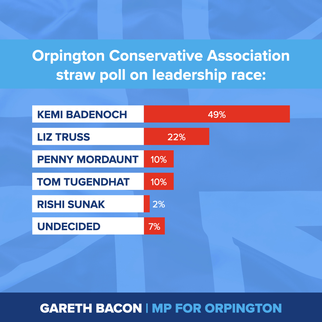 I was delighted to talk to a packed Orpington Conservative Association meeting about the leadership election and hear their views on the candidates. 

We took a straw poll, and members overwhelmingly backed <a href="/KemiBadenoch/">Kemi Badenoch</a> to lead our party and country. 

<a href="/BackingBadenoch/">BackingBadenoch</a>  1/2