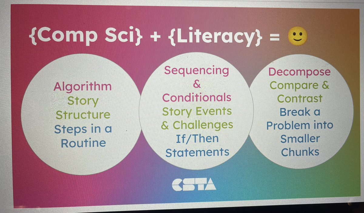 TeamGrizzle2006's tweet photo. 🤯 Thx @medahl @janellejt @tjyoungers for an EXCELLENT session on integrating computational thinking & Reading Comprehension emphasizing vocabulary & children’s lit. I cannot wait to put this into practice 🙌🏾 So excited for 2022-2023 ❤️#csta22 @csteachersorg @Prin_Salley https://t.co/z1TD4ynnVT