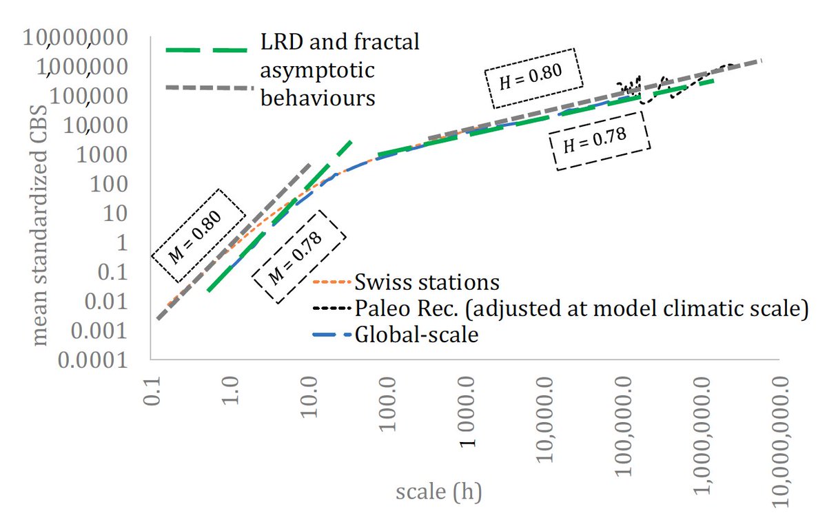 Sal_Manfreda's tweet photo. Can paleoclimatic reconstructions help us in describing the  stochastic structure of streamflow? Check our last work with @AlonsoPizarroV, Panayiotis Dimitriadis, Theano Iliopoulou, and Demetris Koutsoyiannis
https://t.co/CbiLgZA0Cj
#hydrlogicalmodelling #streamflow #timeseries https://t.co/8sSVH1nnA9