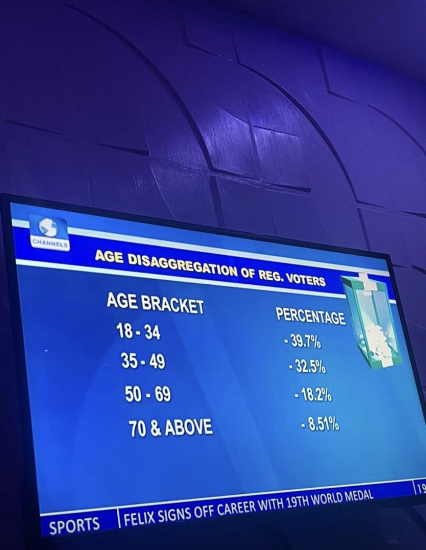 KelleAdazie's tweet image. The youths of #Osun did it. You can’t argue with data, for those saying social media has no power. Take a look at the age brackets that took their state back. 2023 will NOT be business as usual. Please keep encouraging more people to #GetPVC.