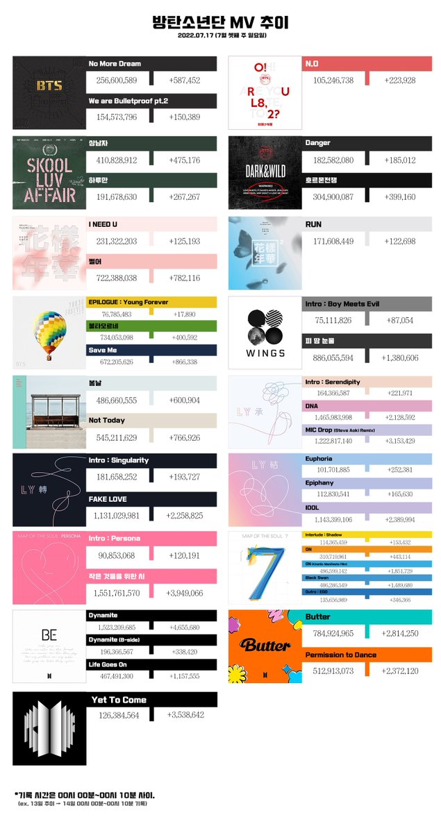 방탄소년단( @BTS_twt ) 뮤직비디오 7월 셋째 주 추이 💜아미집 링크→ 아미집.com/BTSviewtrackin…