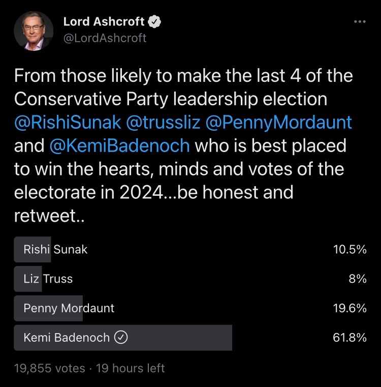 With nearly 20,000 votes now in this Lord Ashcroft straw poll, <a href="/KemiBadenoch/">Kemi Badenoch</a> has more support than the other three candidates PUT TOGETHER
