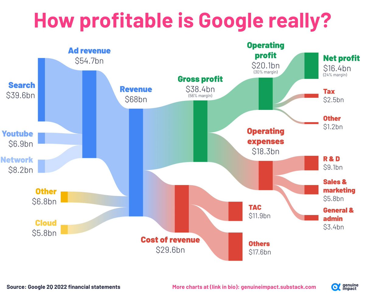 DigitalSumit's tweet image. Love this visualization of @Google &apos;s profitability via @avinash #SankeyDiagram #Visualization