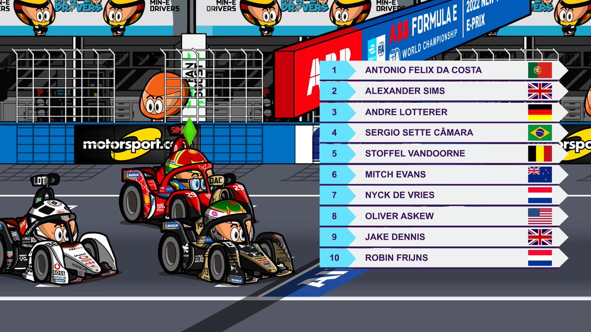 OfficialMinis's tweet photo. MinEDrivers - #ABBFormulaE - #NYCEPrix - Qualifying R2
#NickCassidy #AntonioFelixDaCosta #AlexanderSims
UPDATE: Cassidy will get a penalty and will start last, so the pole will be for Da Costa https://t.co/9I1jKW1rGf