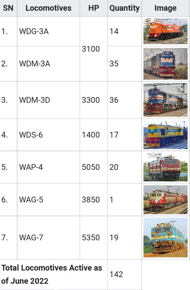 DavidSecrerv's tweet photo. #AhmedabadRailInfo #Locoshed
Vatva Diesel Loco Shed
#VTA
Now also contains e-locos.
Also there is additional stoppage of Local MEMU and Passenger trains for staff.
@drmadiwr @WesternRly
@Gujaratrail @WeAreAhmedabad_ @jagdishthakor70 @SmartCityAhd https://t.co/mLqQoliaQT