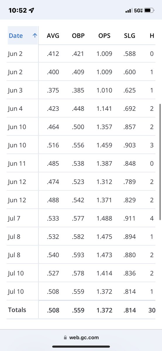 BallouBrody's tweet photo. Summer ending stats:
Batted .508 in 19 games 
30 hits, 6 2b, 6 3b, 10 rbis, 20 runs scored
22 SB 
1000 fielding percentage
44 put outs
3 Double plays 
4 outfield assists
@43jtaylor @Desi_Ammons @bjarreau10 @TNUBaseball @TimCorbin @ddelucia @Reavisc @Bc_Athletics_ @ChuckAkers https://t.co/SChVrSljXb
