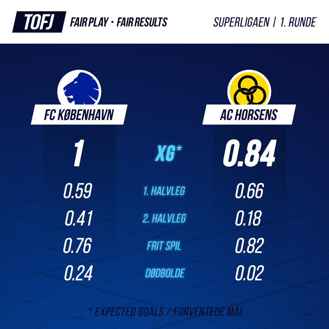 TofJdk's tweet photo. #ACH gør flot entré i det bedste selskab! Statistisk set havde et kryds været mere fair, men bemærkelsesværdigt er det især, at #ACH er bedre end #FCK i frit spil - dejligt at have jer tilbage og flot sejr! #SLDK #FCKACH https://t.co/2FW6T7M911