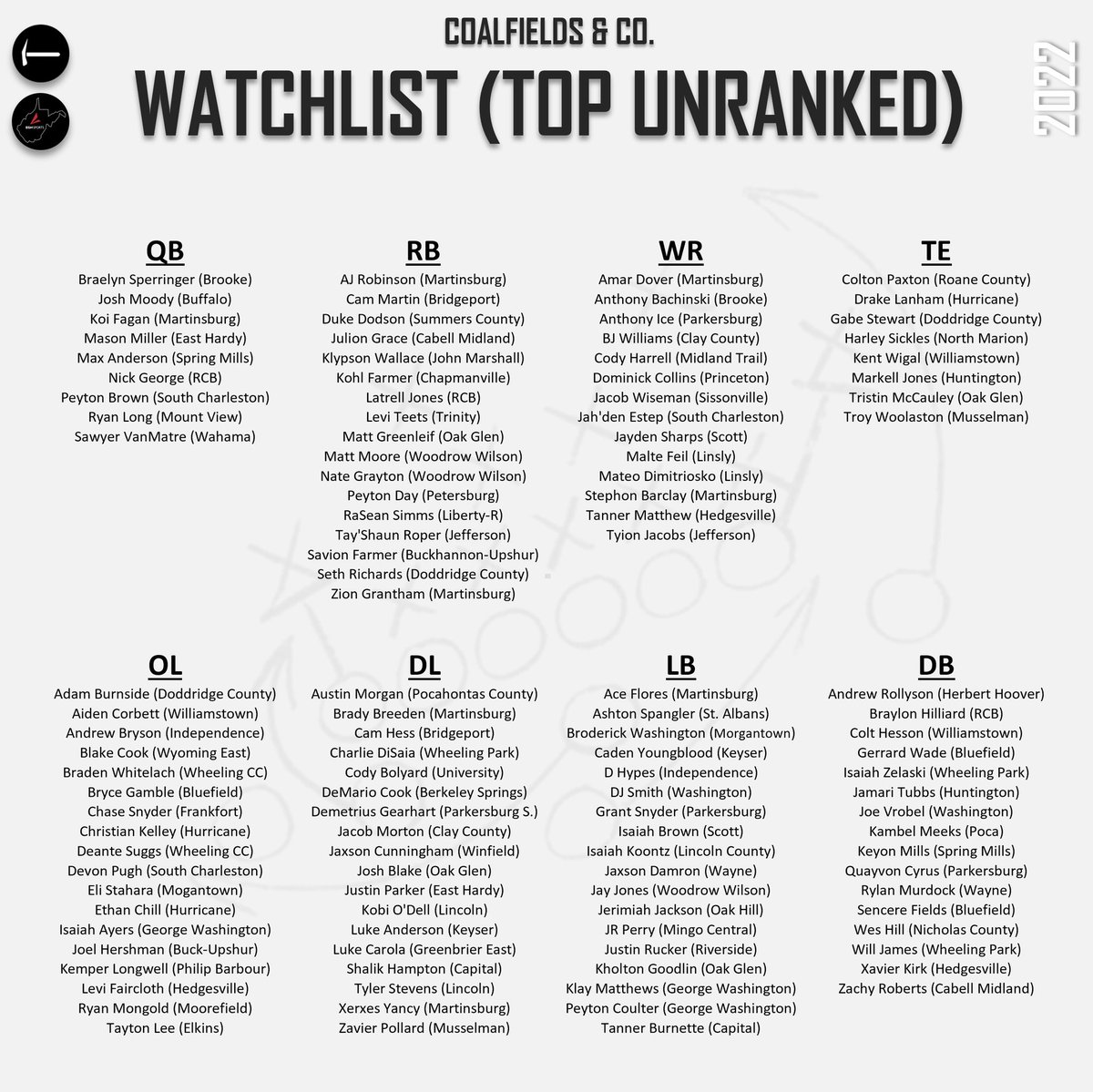 C&amp;C's 2022 Watchlist (Unranked Players to Watch)