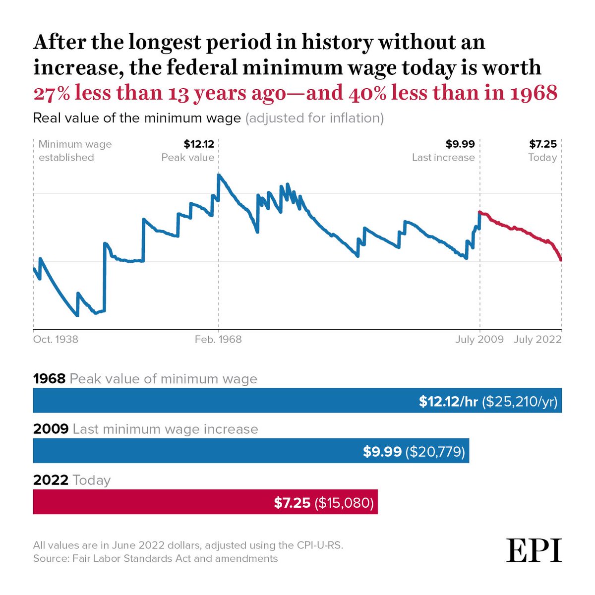 GoodPoliticGuy's tweet photo. Record low wages and record high profits I wonder if there’s a correlation there https://t.co/Rep0VtAogj