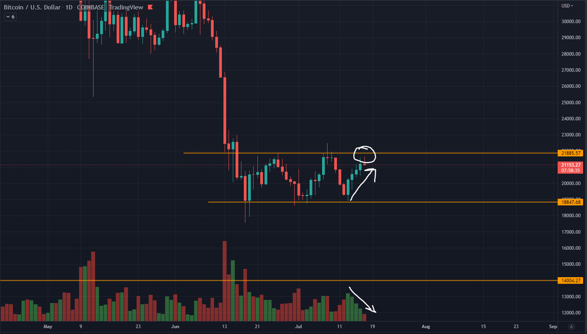 Roman_Trading's tweet photo. $BTC 1D

I've never seen so much euphoric bullishness at resistance with bearish PA inside a bear flag. 

We are also below the 200WMA which has acted as support for 8-9 years.

This entire move was consolidation for more down.

#bitcoin #cryptocurrency #cryptotrading #cryptonews https://t.co/Ca6QHWZfYL