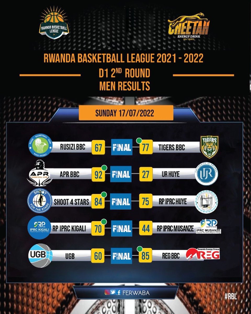 ferwabaRW's tweet photo. #RBLRESULTS 

Dear #RBL lovers, fans and Players. We had a busy and fun weekend. Have a look to the final scores of your favorites in Division 1. 

#RBL #playon #Basketball https://t.co/wMWOSYqrRR
