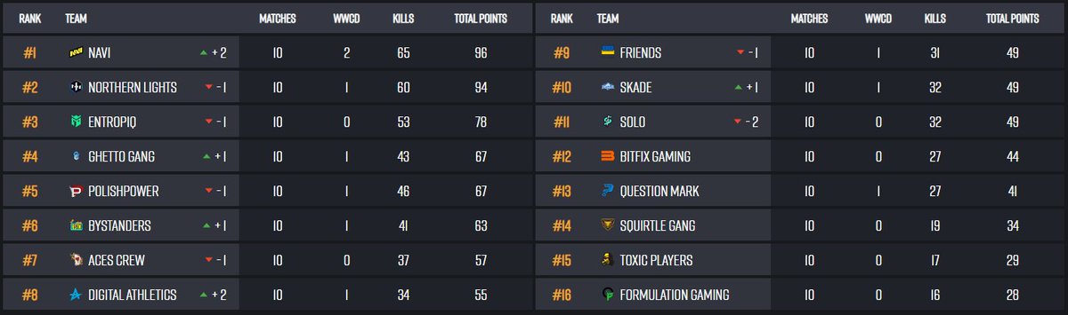 Stepped up on day 2 of <a href="/EUPUBGScrims/">EU PUBG Scrims</a> tournament, planning on keeping up the momentum for the final day. 

Top 5 is in the money, and we're not walking away empty handed!

It's 19.00 CEST @ twitch.tv/thekowo