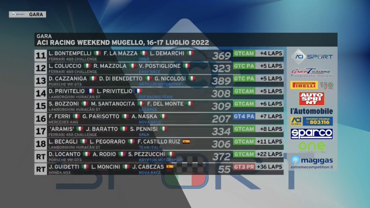 TetsuSept's tweet photo. 【速報】
2022 Italian GT Championship Endurance Rd.2 Mugello #GTCE
Yuki Nemoto/Liberati/Beretta組
2位に43.618秒の大差をつけて優勝🏆
おめでとうございます🎉 https://t.co/8zftxA55gl