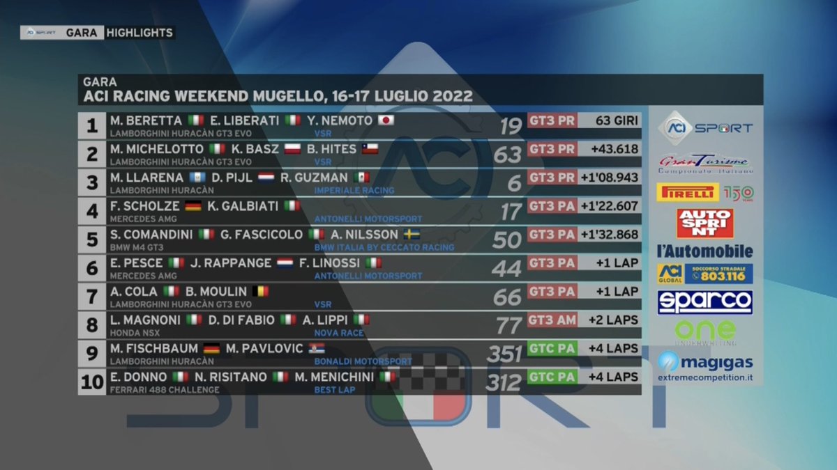 TetsuSept's tweet photo. 【速報】
2022 Italian GT Championship Endurance Rd.2 Mugello #GTCE
Yuki Nemoto/Liberati/Beretta組
2位に43.618秒の大差をつけて優勝🏆
おめでとうございます🎉 https://t.co/8zftxA55gl