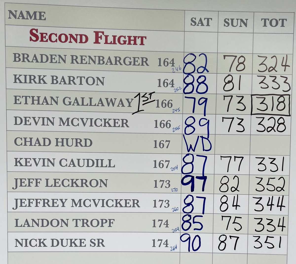 arbortrace's tweet photo. Ethan Gallaway is your second flight winner with a final round of 73. Braden Renbarger finish 6 shots back in second place. Congratulations Ethan!
#tub https://t.co/NeRNkBAJJf