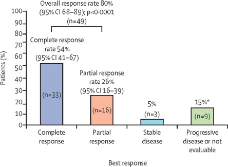 CARTTherapy's tweet photo. Liso-cel as second-line therapy in adults with RR LBCL who were not intended for HSCT (PILOT): an open-label, phase 2 study https://t.co/r7M7XXP69H 
 #CART #bmtsm #CARTcell #immunotherapy #tcellrx #ICAN #CRS  #CARTcells #CellTherapy #Gene #Genetherapy 
@ASTCT @MediHumdani https://t.co/sdU5NPrcXM