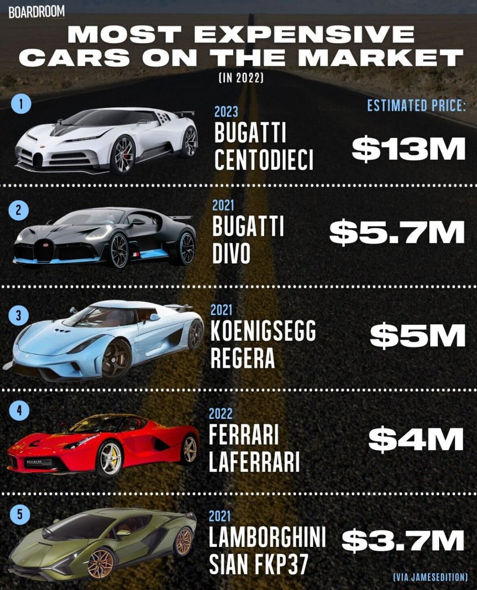 Boardroom (@boardroom) on Twitter photo Bugatti managed to build the most expensive car in 2022, with Centodieci’s prices north of $13 million.
(via <a href="/JamesEdition/">JamesEdition</a>) Bugatti managed to build the most expensive car in 2022, with Centodieci’s prices north of $13 million.
(via <a href="/JamesEdition/">JamesEdition</a>)