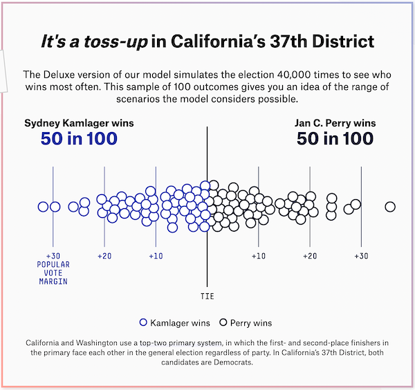 JanPerry's tweet photo. Leading elections analyst Nate Silver of FiveThirtyEight &amp; ABC News released their House Forecast Model calling the 37th Congressional District a toss up. I know my depth of experience &amp; capacity to create change resonates with voters. #JanPerryForCongress
https://t.co/JvZY7tacHY https://t.co/NcVfPtqXMW