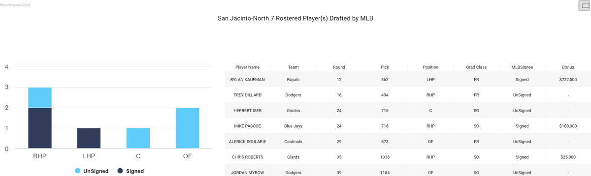 @SJGator_BB There is a consistent trend of @sjgator_bb being drafted

<a href="/TopPreps/">247 College Sports News Recruiting Top Preps on X</a> 
<a href="/FlatgroundApp/">FLATGROUND Pitching</a> 
<a href="/KeepplayingBB/">KeepPlayingBaseball</a>