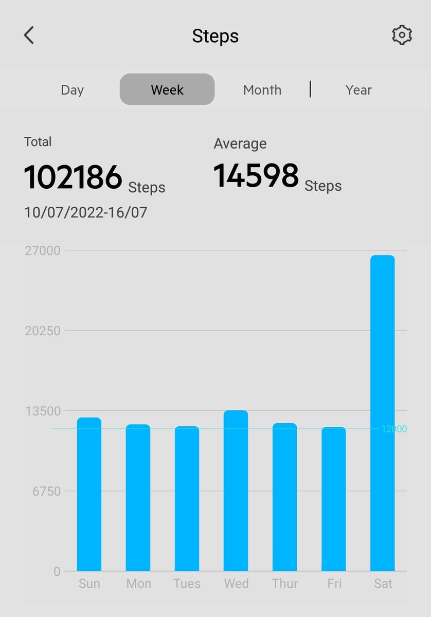 nchokkan's tweet photo. #வாரக்கணக்கு #நடைக்கணக்கு #12KSteps #StayHealthy #walk #walking #healthyhabits https://t.co/rdMzy0ce77