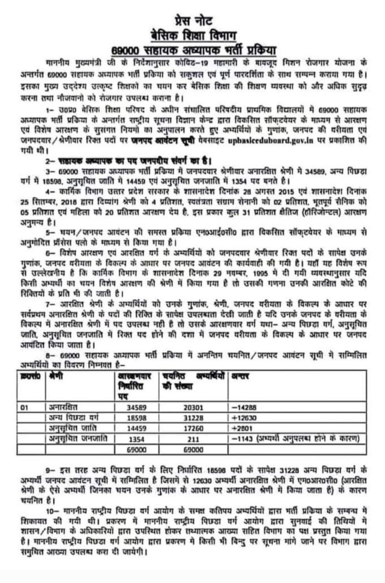 STOP OVERLAPPING
69000शिक्षक भर्ती में बार-बार आरक्षण का लाभ लेने वाले अभ्यर्थियों को उनके फाइनल गुणांक के आधार पर  UR कैटेगरी में सीटें दी गईं यह तुष्टीकरण आखिर क्यों?सवर्णों के साथ  न्याय कब होगा ?
<a href="/SarvendraEdu/">Sarvendra Vikram</a> <a href="/ChiefSecyUP/">S.P. Goyal, Chief Secretary, GoUP</a> <a href="/AwasthiAwanishK/">Awanish K Awasthi</a> <a href="/navneetsehgal3/">Navneet Sehgal</a> <a href="/myogiadityanath/">Yogi Adityanath</a>