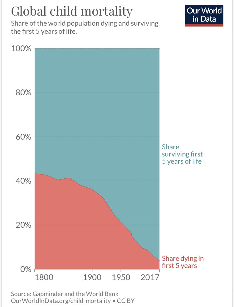 We don’t talk enough about how miraculous this improvement has been