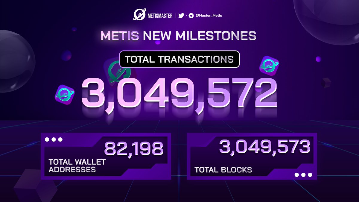 0xMilady99's tweet photo. 🔥 @MetisDAO New Milestones🔥

🎉 Congratulations @MetisDAO  has reached 3M transactions and blocks. Total wallet addresses also reached 82,198 🚀🚀🚀

Metis is becoming more and more popular, the journey is just the beginning, and still ahead to achieve 😉😉

#MetisDAO $METIS https://t.co/ozbKA2mxh5