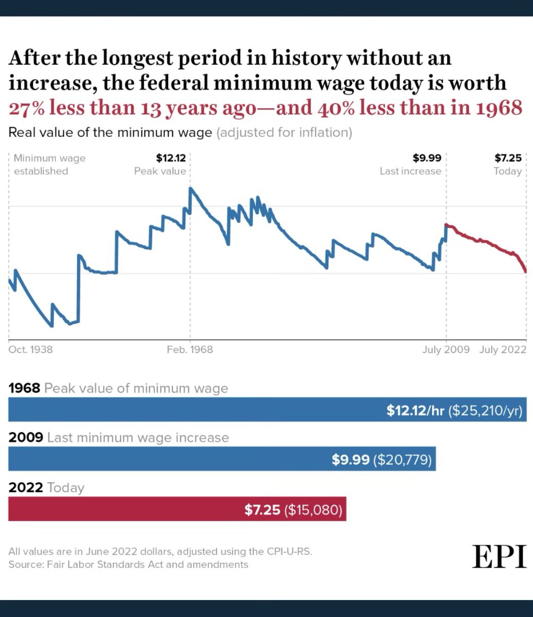 PushDemsLeft's tweet photo. Biden hasn't just intentionally failed to raise the minimum wage as promised - he's overseen it plummeting to the lowest value since 1956. https://t.co/T5V8k8qlac