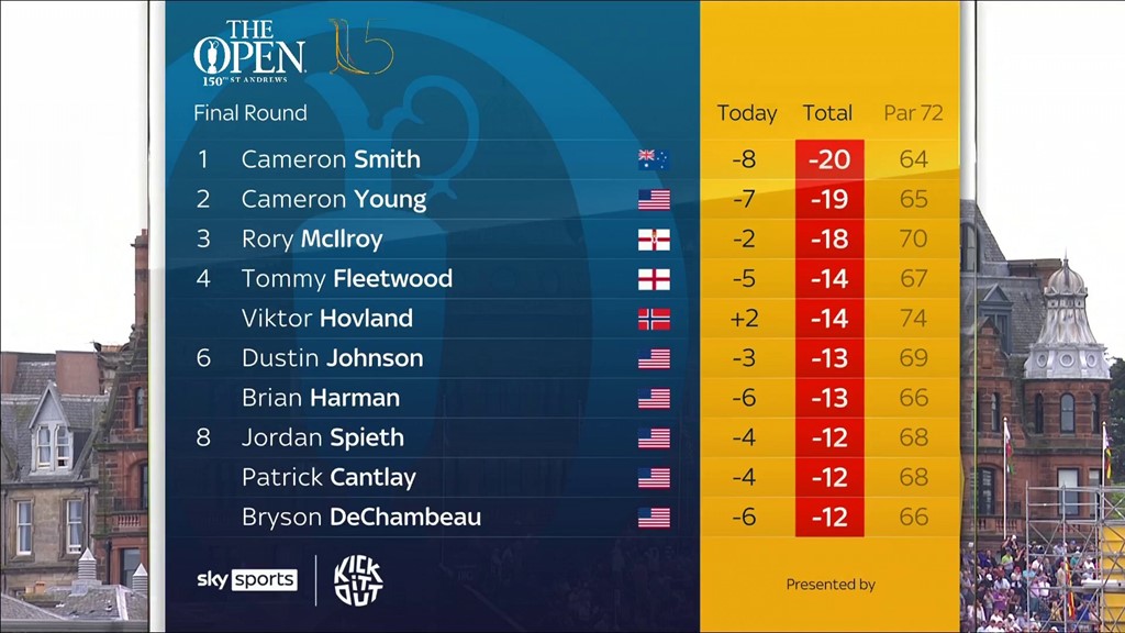 Open Championship 2022 Leaderboard