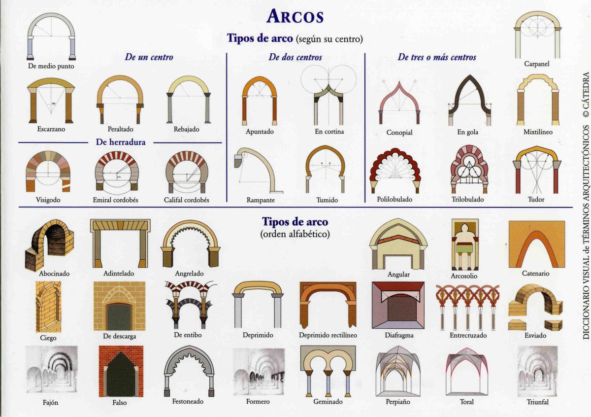 NaoCasanova's tweet photo. Esta es una lámina del Diccionario Visual de Términos Arquitectónicos (Ediciones Cátedra), que recoge muchos TIPOS DE ARCOS.

Os muestro cómo se construyen geométricamente los arcos (según su centro, parte superior) con Geogebra.
⬇️ https://t.co/0gcSI4NW8Q