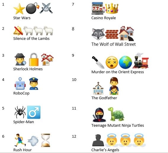 StaffsUniJSS's tweet photo. Here are the results for the #JusticeinJuly film quiz for #WorldEmojiDay
How did you do? Let us know in the comments
@IoPStaffs @StaffsUni @StaffsUniHipo https://t.co/GVcxcXTlYN
