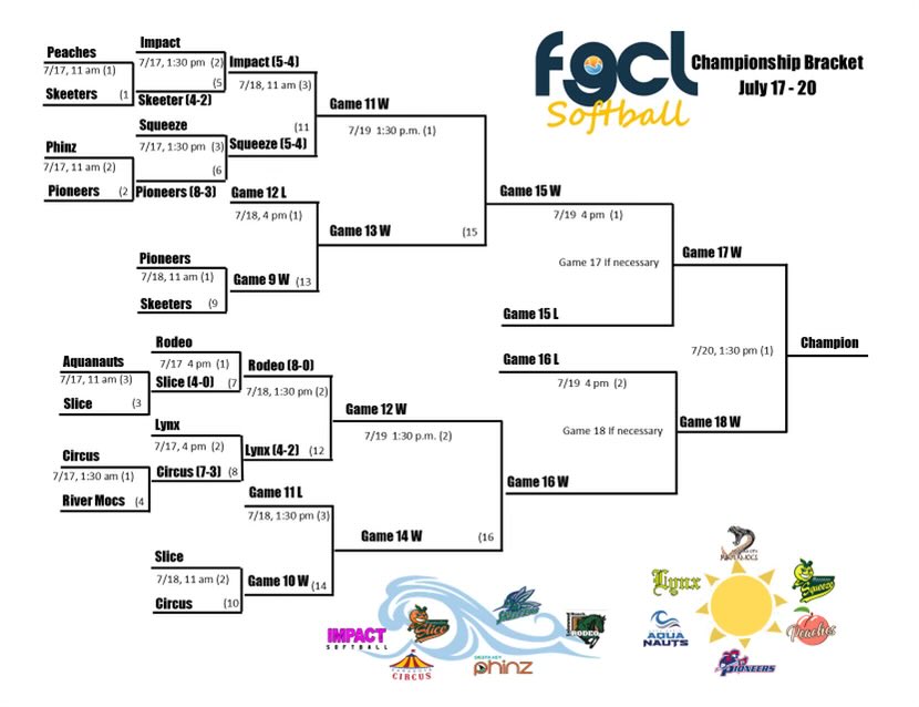 After Day #1 of the 2022 FGCL Softball Playoffs……..see you tomorrow for more playoff collegiate action! 🌊☀️