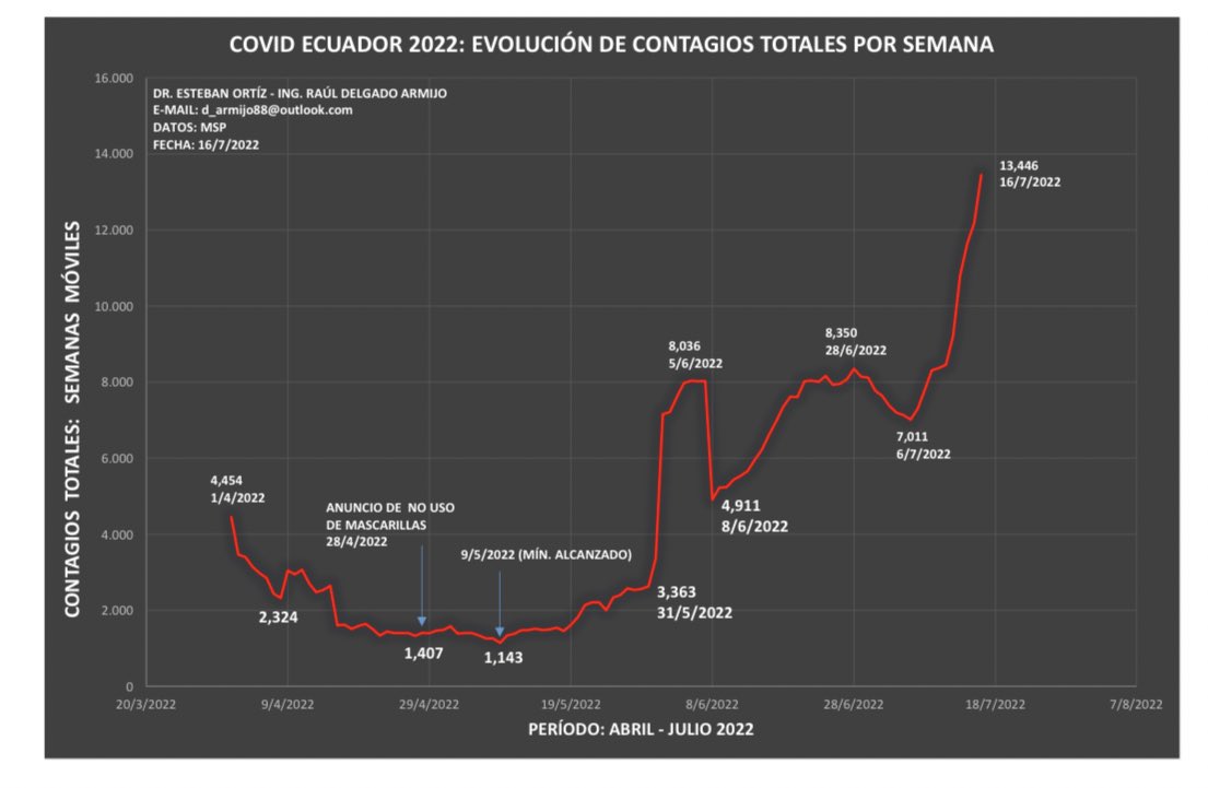 EstebanOrtizMD's tweet photo. Crecimiento de casos de #COVID19 por los cielos ! No hay rinitis de aparición nueva ni alergia al gato que recién le agarro, es #COVID19 hágase la prueba y aíslese ! 
NO espere 3 días para hacerse la prueba, si tiene síntomas ESE día debe hacerse la prueba ! https://t.co/prXi3agJRJ