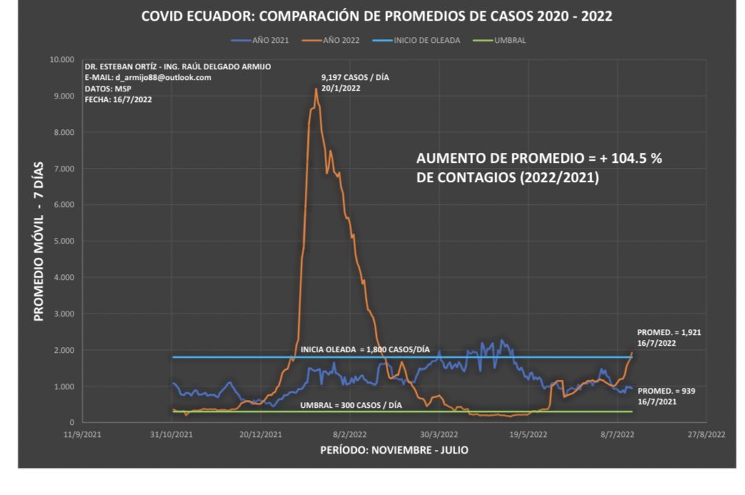EstebanOrtizMD's tweet photo. Crecimiento de casos de #COVID19 por los cielos ! No hay rinitis de aparición nueva ni alergia al gato que recién le agarro, es #COVID19 hágase la prueba y aíslese ! 
NO espere 3 días para hacerse la prueba, si tiene síntomas ESE día debe hacerse la prueba ! https://t.co/prXi3agJRJ